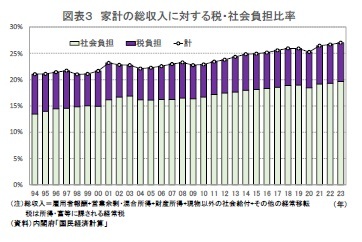 図表３ 家計の総収入に対する税・社会負担比率