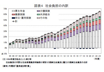 図表４ 社会負担の内訳