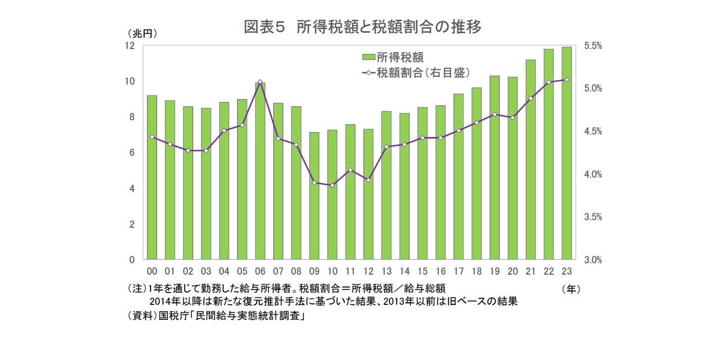 図表5 所得税額と税額割合の推移