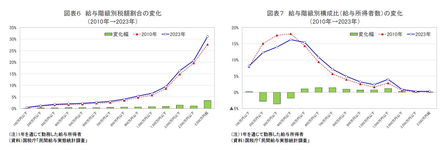 図表6 給与階級別税額割合の変化(2010年→2023年)/図表7 給与階級別構成比(給与所得者数)の変化(2010年→2023年)