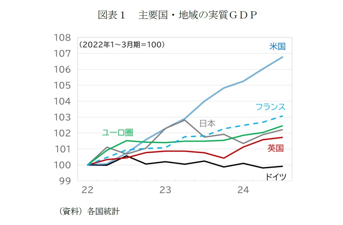 図表１　主要国・地域の実質ＧＤＰ
