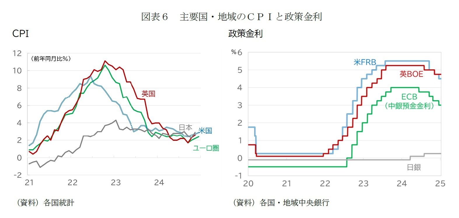 図表６　主要国・地域のＣＰＩと政策金利