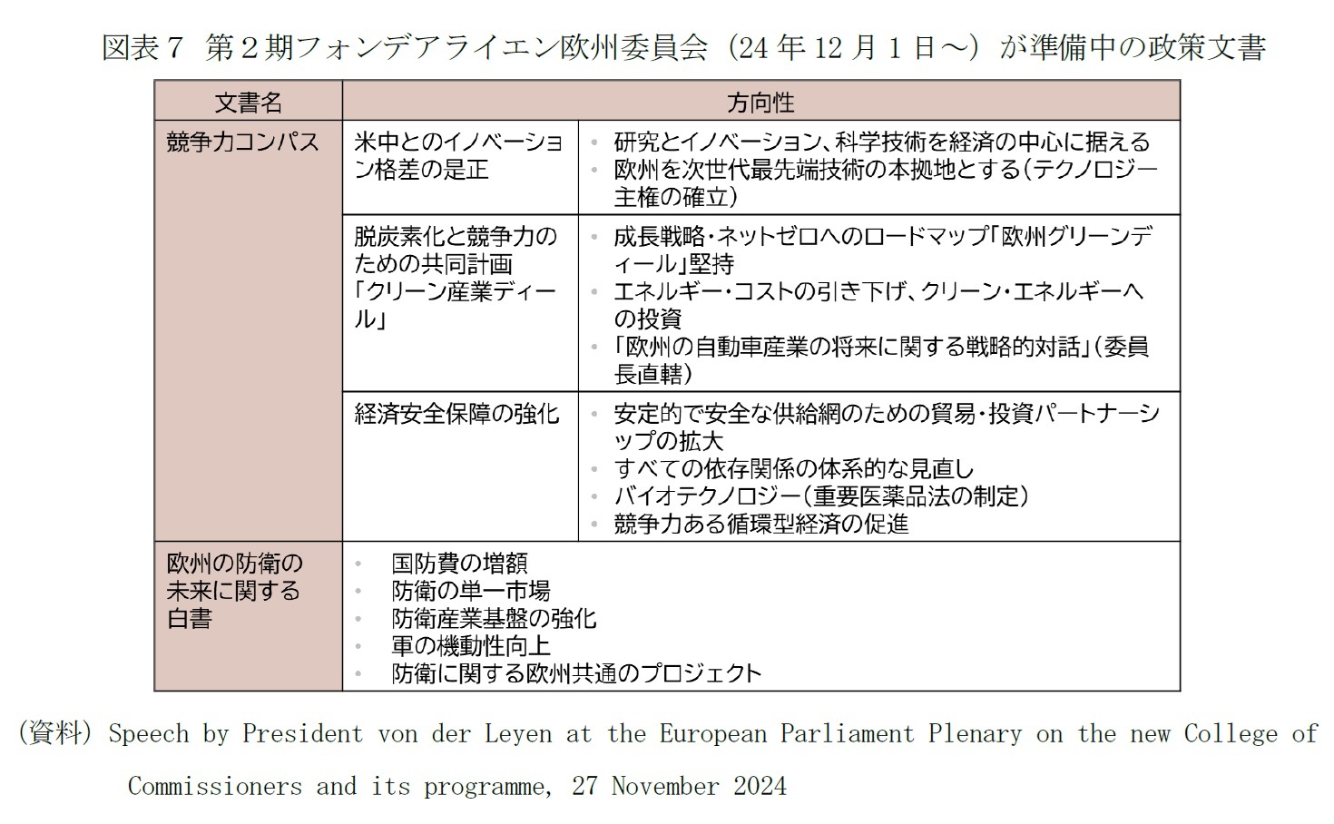図表７ 第２期フォンデアライエン欧州委員会（24年12月1日～）が準備中の政策文書