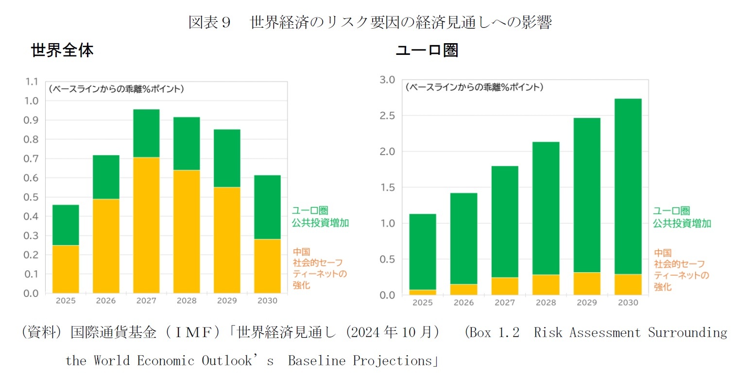図表９　世界経済のリスク要因の経済見通しへの影響