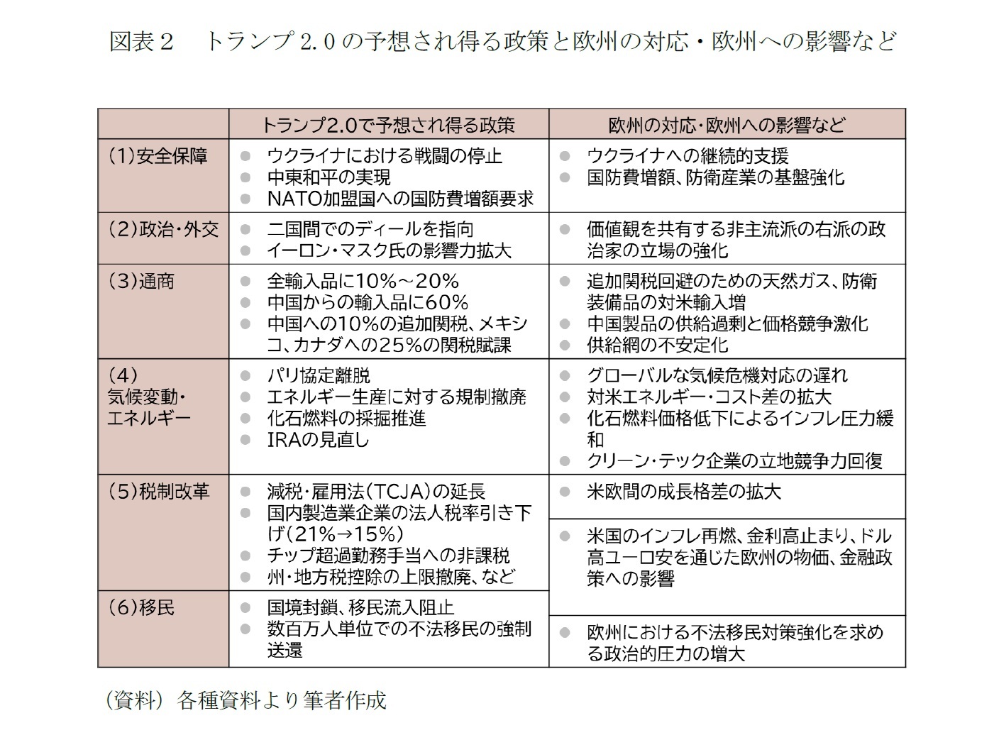図表２　トランプ2.0の予想され得る政策と欧州の対応・欧州への影響など
