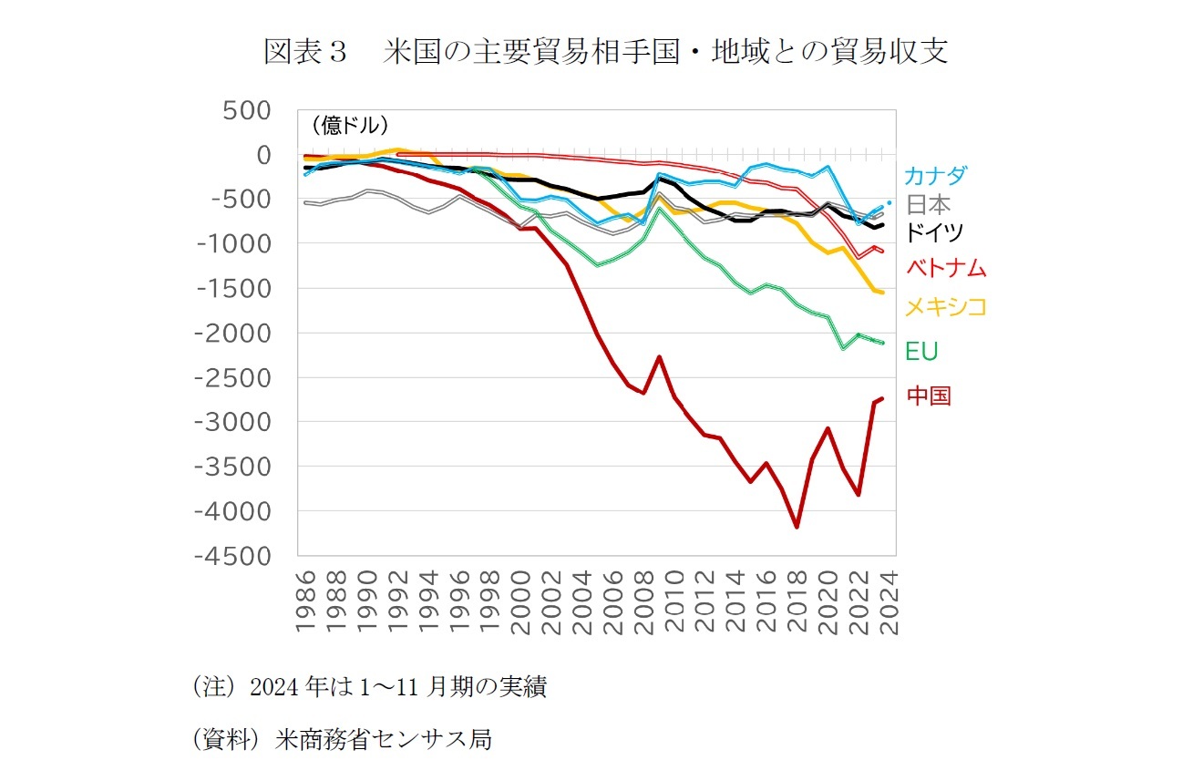 図表３　米国の主要貿易相手国・地域との貿易収支