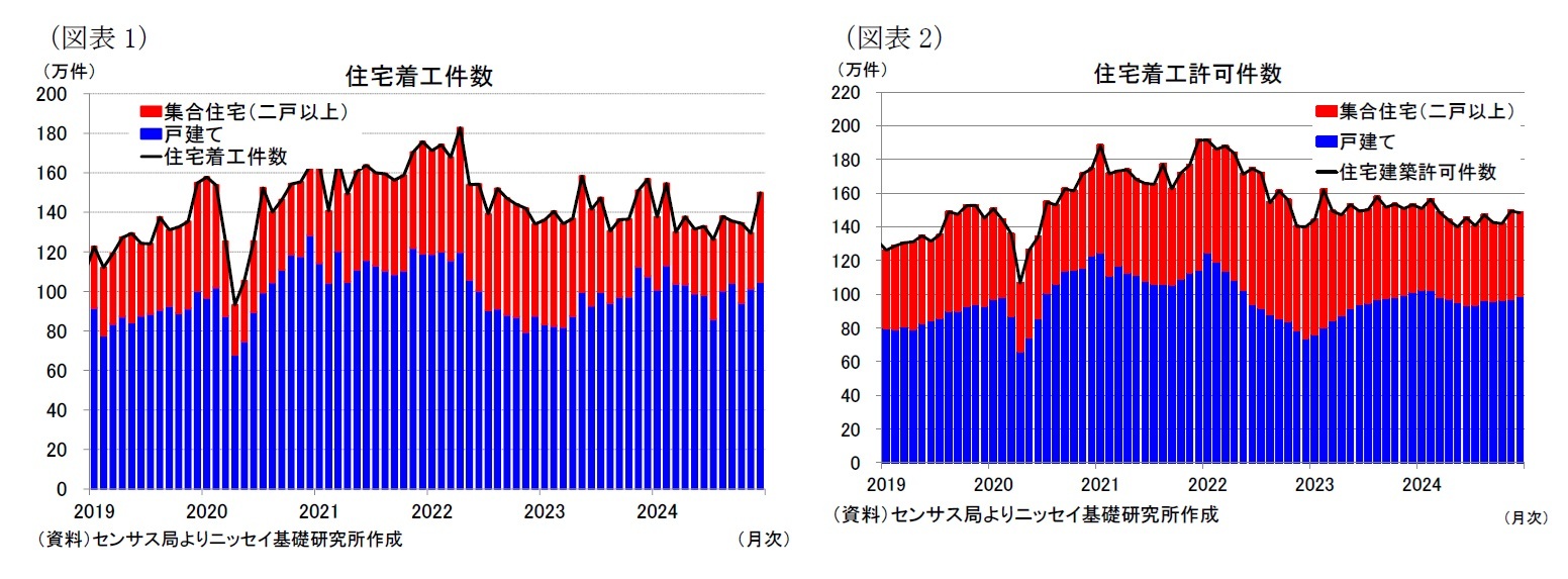 （図表1）住宅着工件数/（図表2）住宅着工許可件数