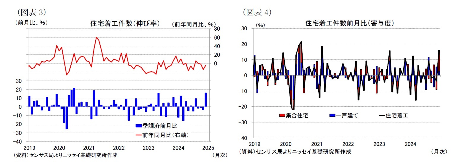 （図表3）住宅着工件数（伸び率）/（図表4）住宅着工件数前月比（寄与度）