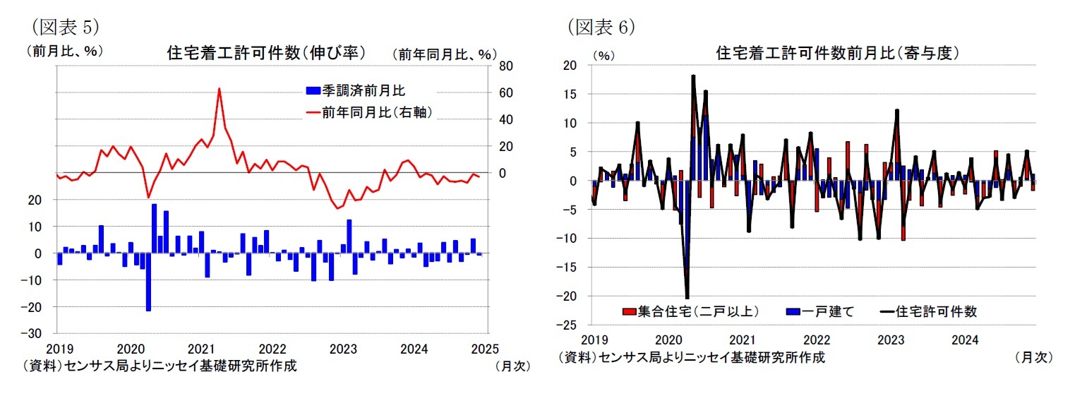（図表5）住宅着工許可件数（伸び率）/（図表6）住宅着工許可件数前月比（寄与度）