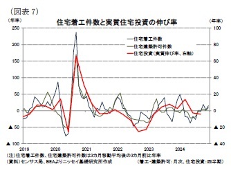 （図表7）住宅着工件数と実質住宅投資の伸び率