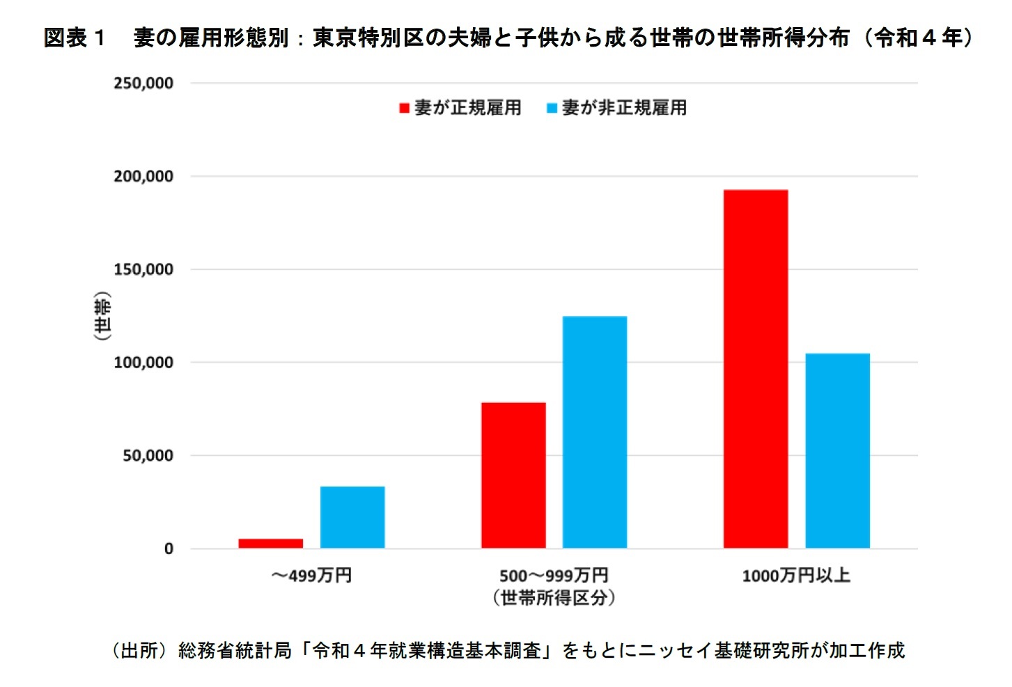 図表１　妻の雇用形態別：東京特別区の夫婦と子供から成る世帯の世帯所得分布（令和４年）