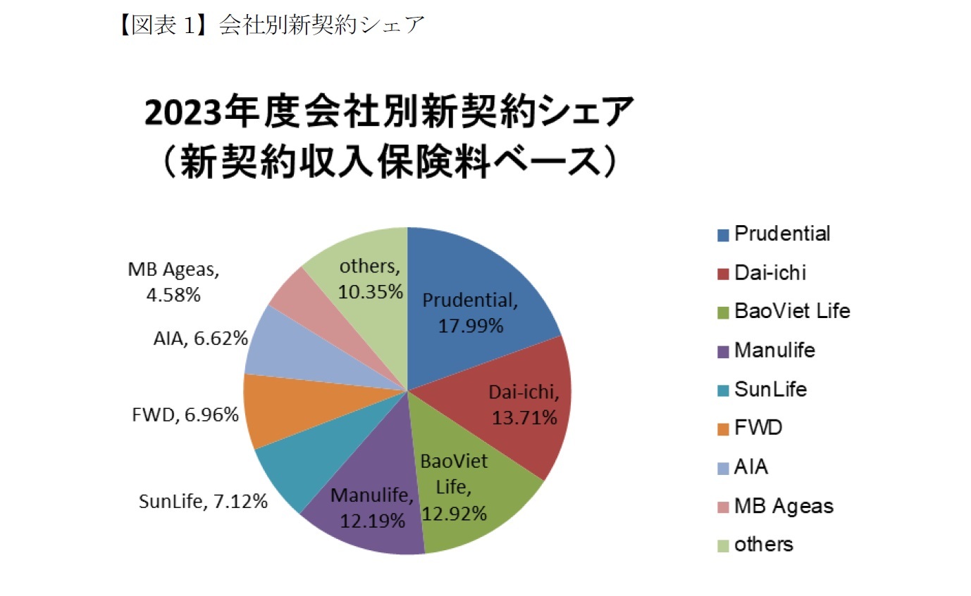 【図表1】会社別新契約シェア
