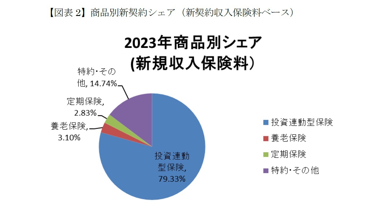 【図表2】商品別新契約シェア（新契約収入保険料ベース）