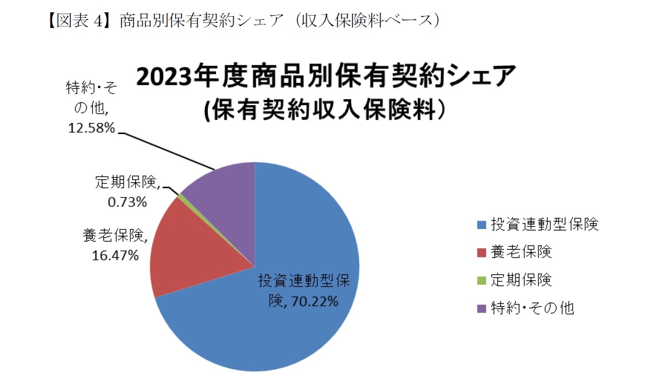 【図表4】商品別保有契約シェア（収入保険料ベース）