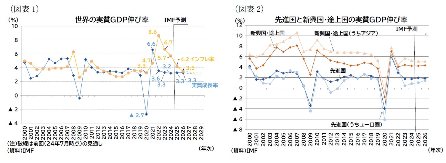 (図表1)世界の実質GDP伸び率/(図表2)先進国と新興国・途上国の実質GDP伸び率