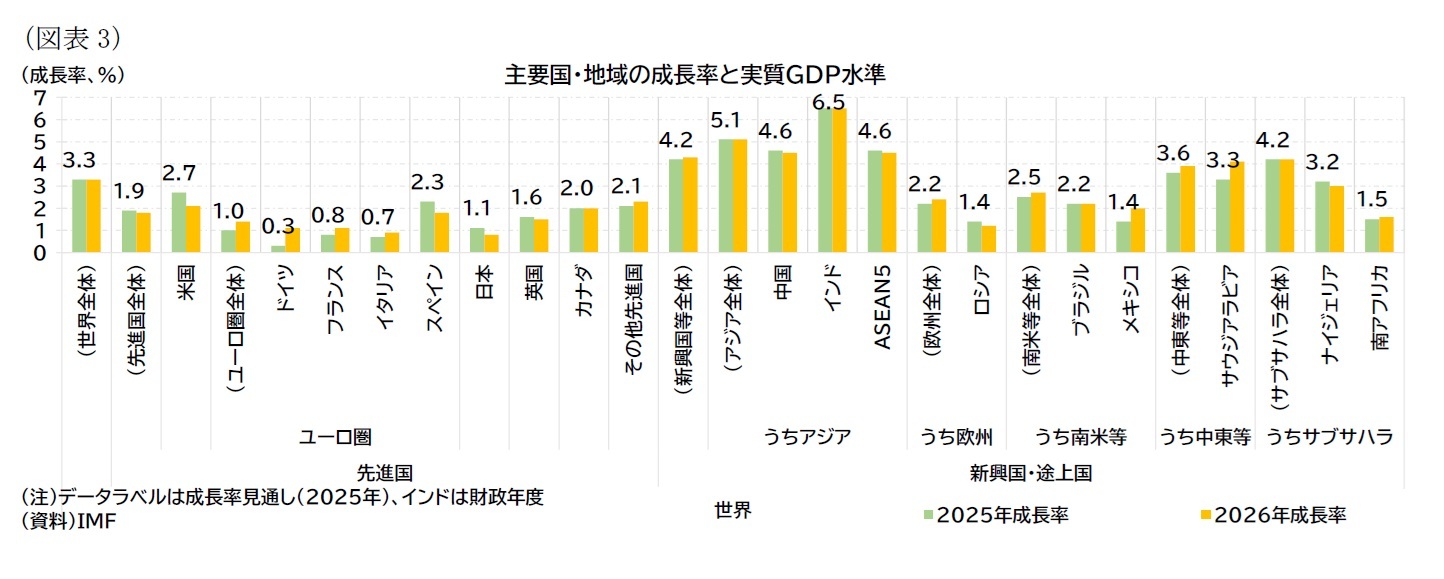 （図表3）主要国・地域の成長率と実質ＧＤＰ水準