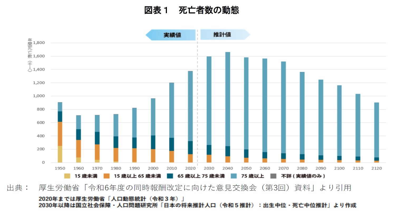 図表１　死亡者数の動態