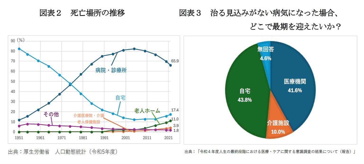 図表２　死亡場所の推移/図表３　治る見込みがない病気になった場合、どこで最期を迎えたいか？