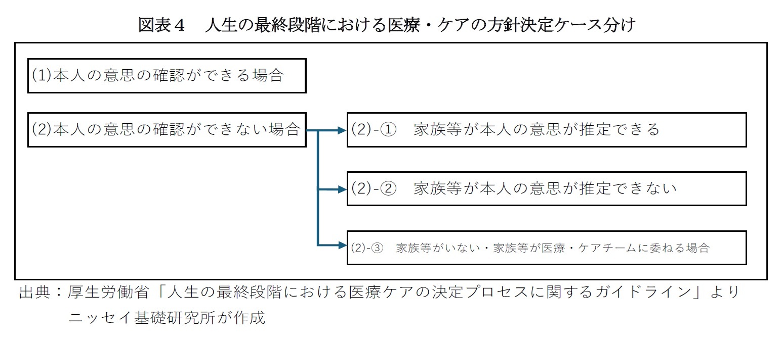図表４　人生の最終段階における医療・ケアの方針決定ケース分け