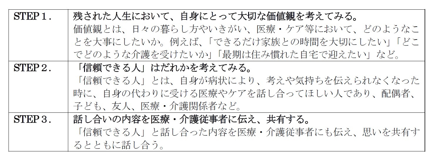 人生会議（ACP）の進め方
