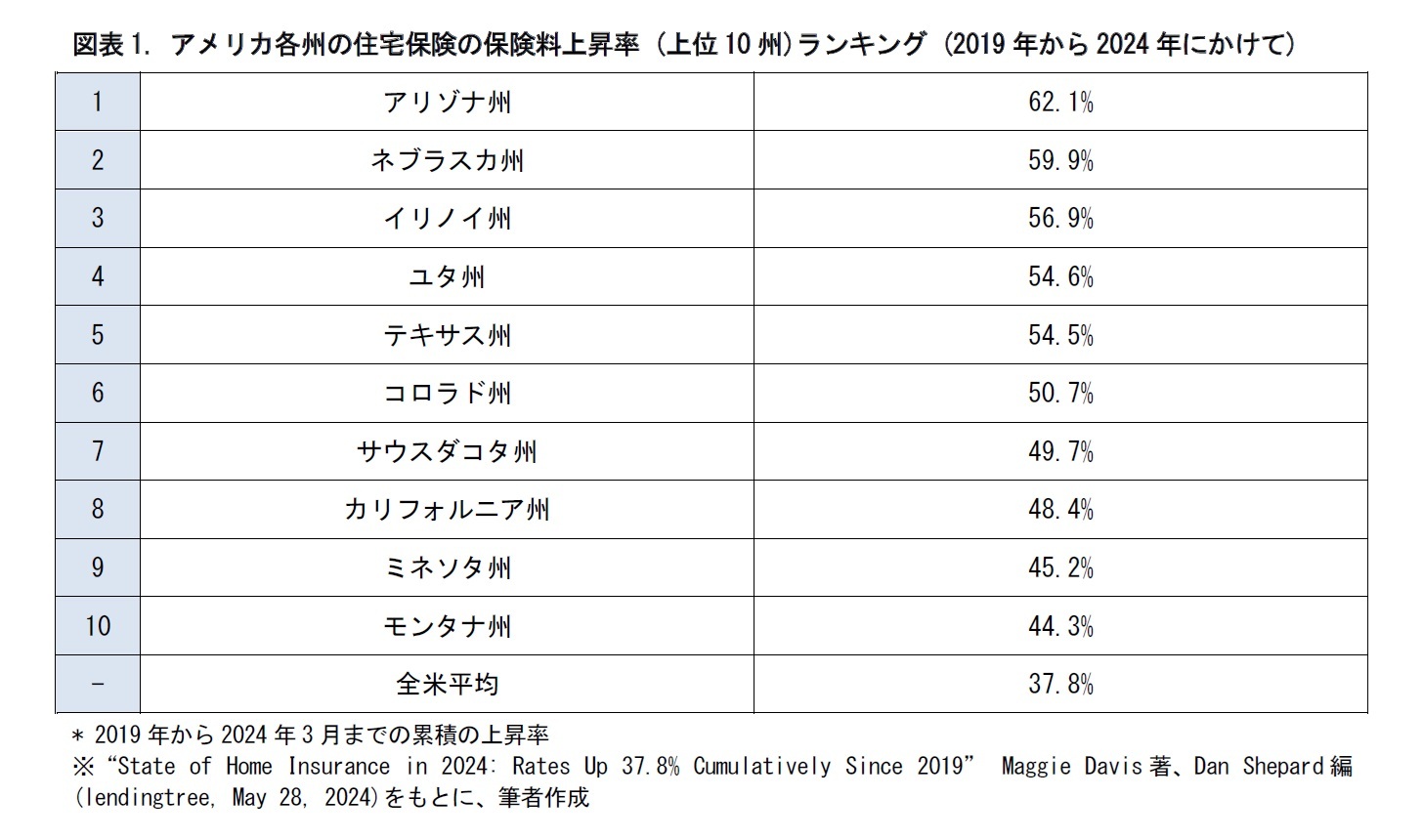 図表1. アメリカ各州の住宅保険の保険料上昇率 (上位10州)ランキング (2019年から2024年にかけて)