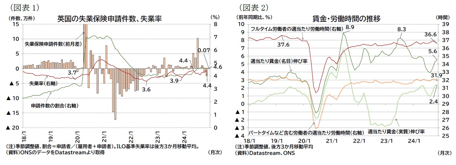 (図表1)英国の失業保険申請件数、失業率/(図表2)賃金・労働時間の推移
