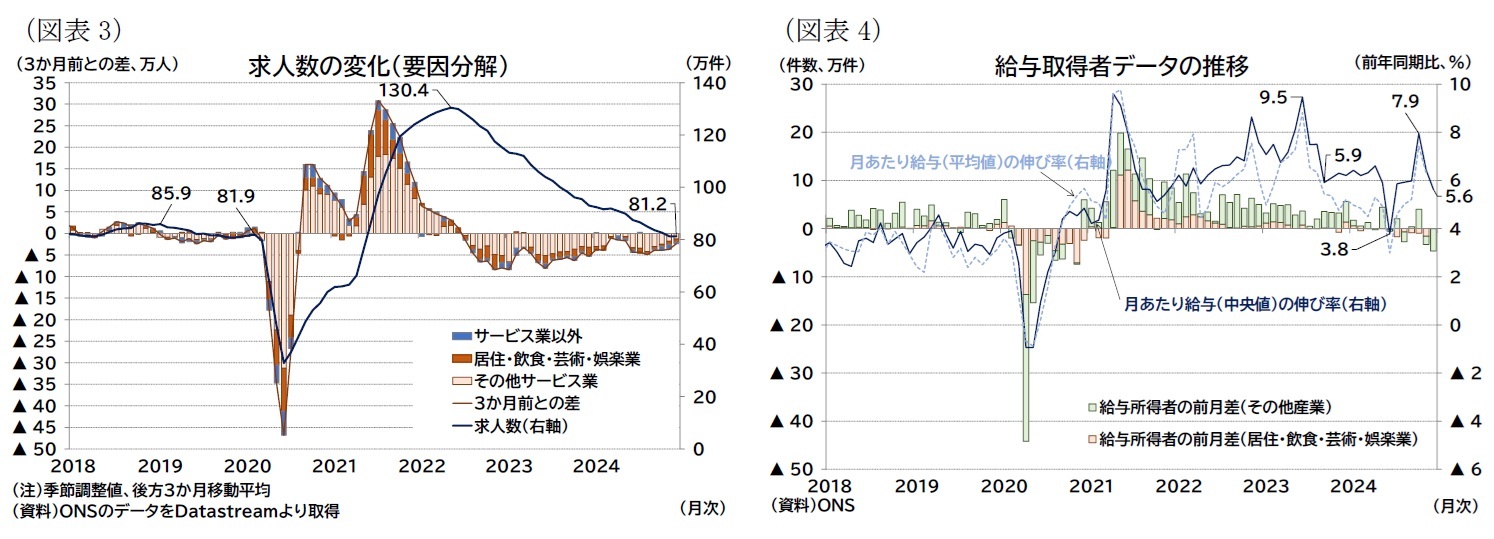 (図表3)求人数の変化(要因分解)/(図表4)給与取得者データの推移