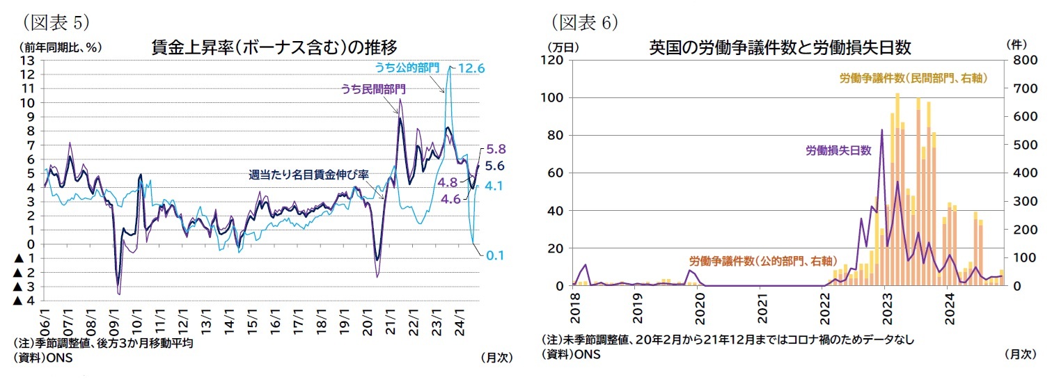 （図表5）賃金上昇率（ボーナス含む）の推移/（図表6）英国の労働争議件数と労働損失日数