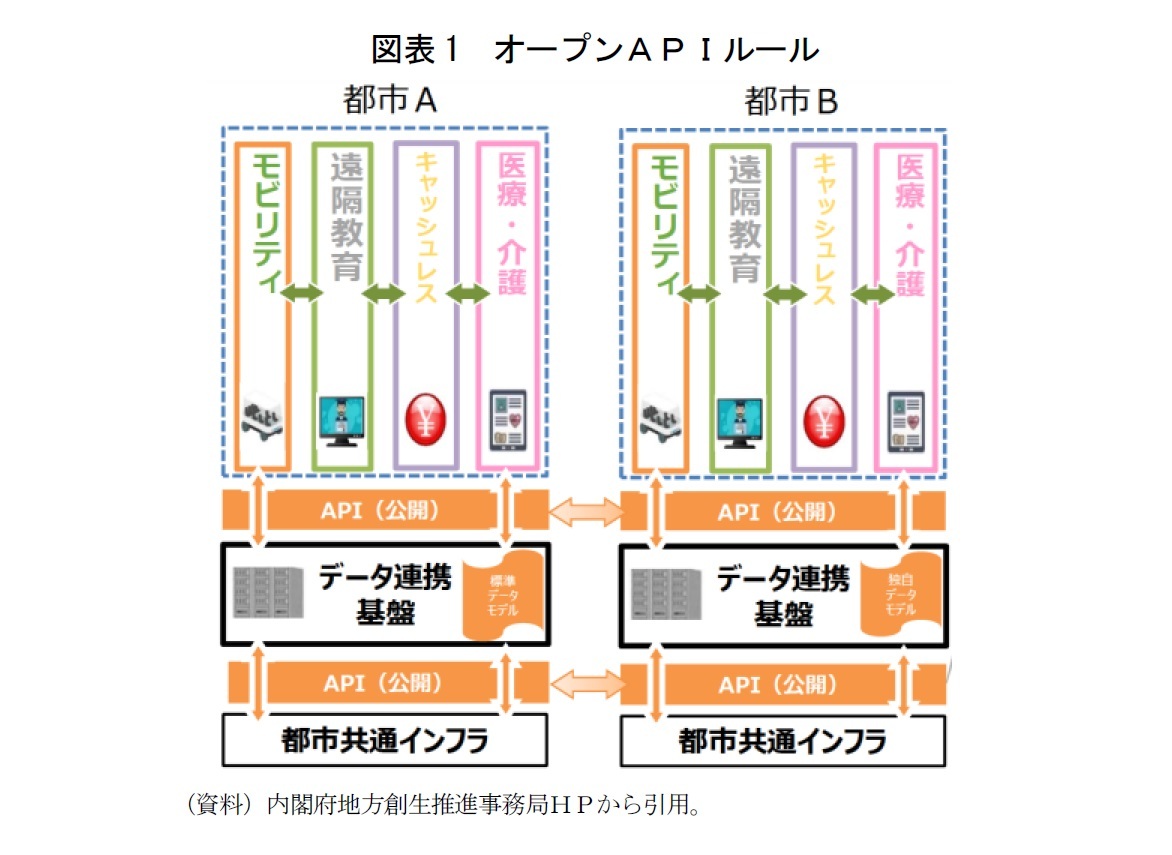 図表1　オープンＡＰＩルール