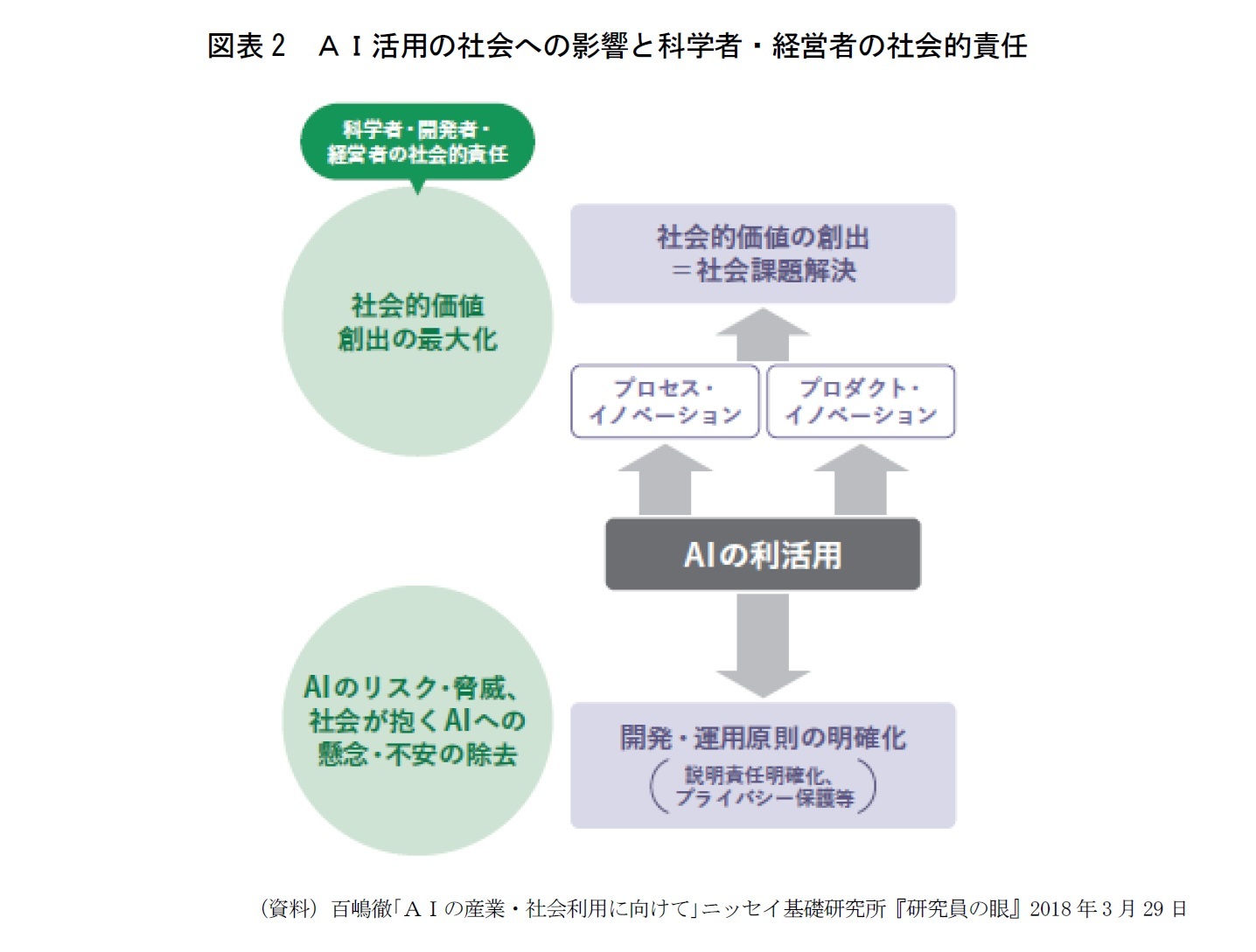 図表2　ＡＩ活用の社会への影響と科学者・経営者の社会的責任