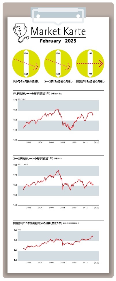 為替・金利 3ヶ月後の見通し