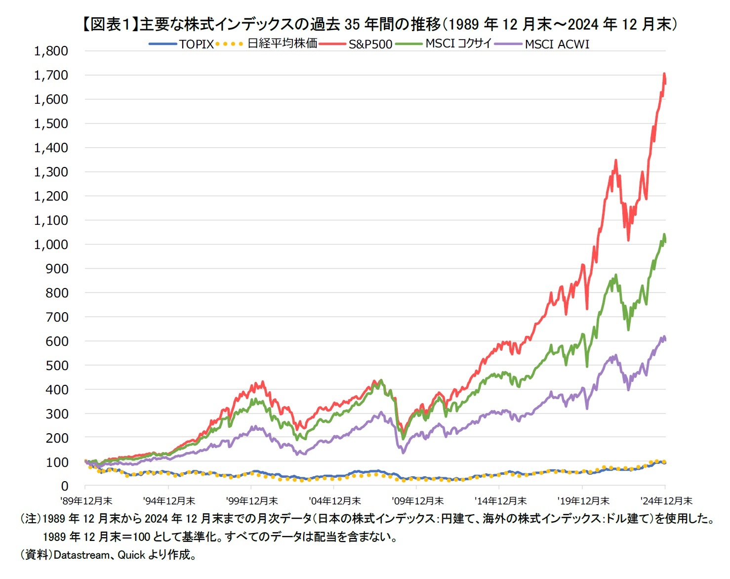 【図表１】主要な株式インデックスの過去35年間の推移（1989年12月末～2024年12月末）