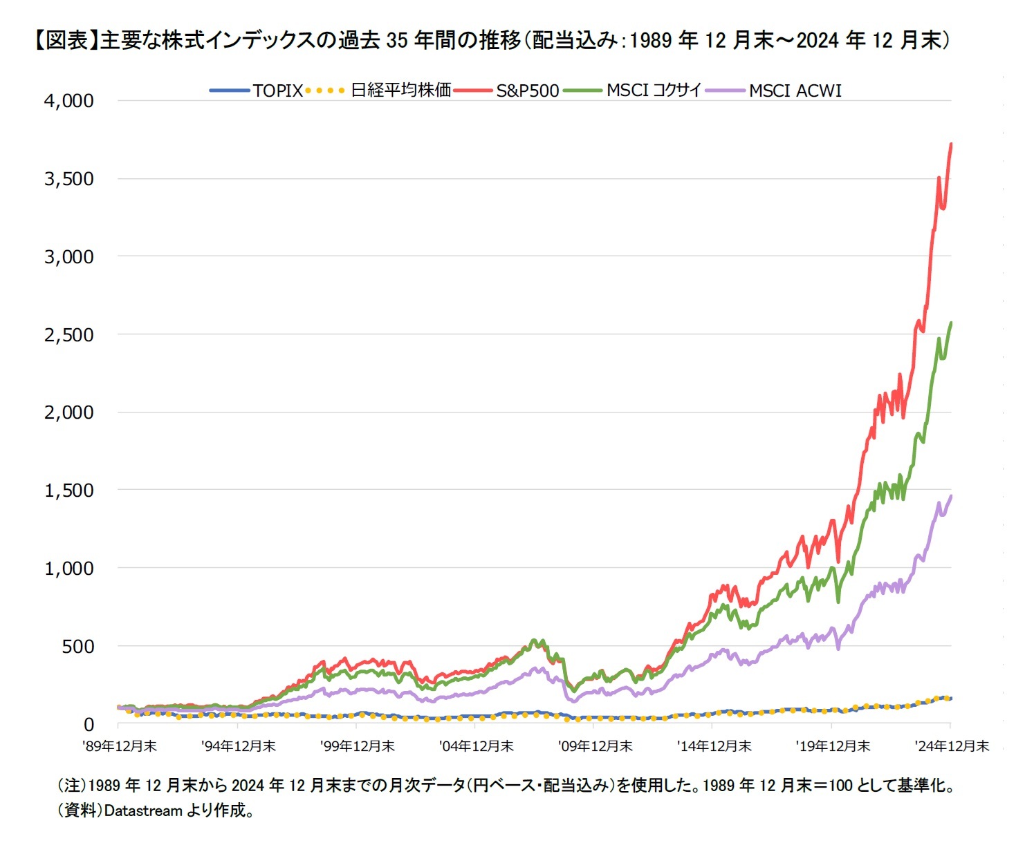 【図表】主要な株式インデックスの過去35年間の推移（配当込み：1989年12月末～2024年12月末）