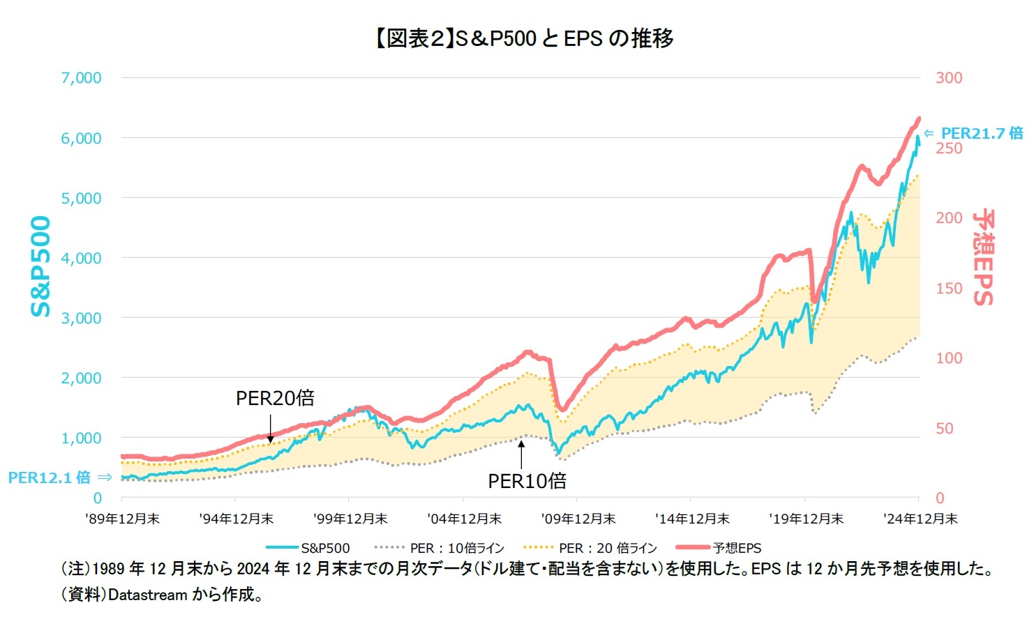 【図表２】S＆P500とEPSの推移
