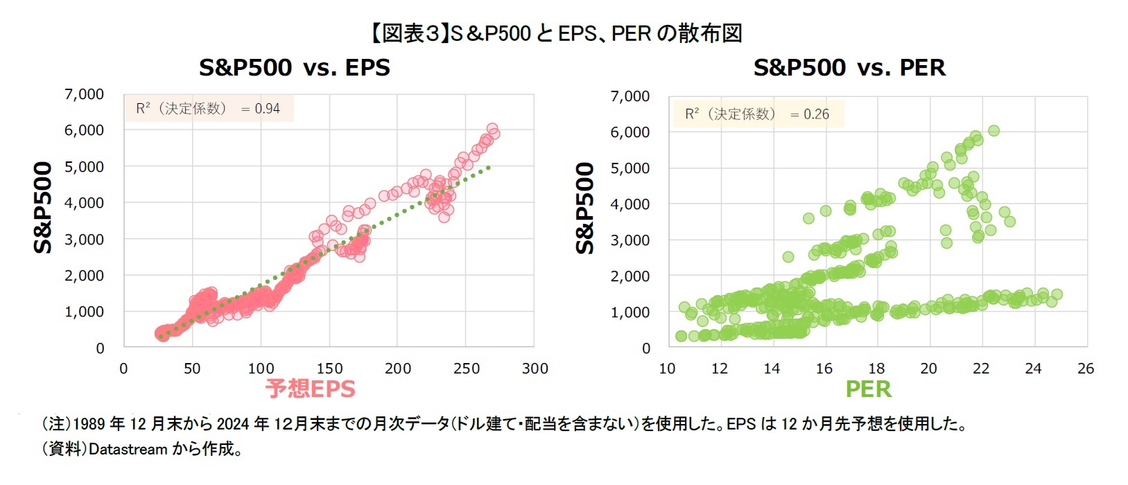 【図表３】S＆P500とEPS、PERの散布図