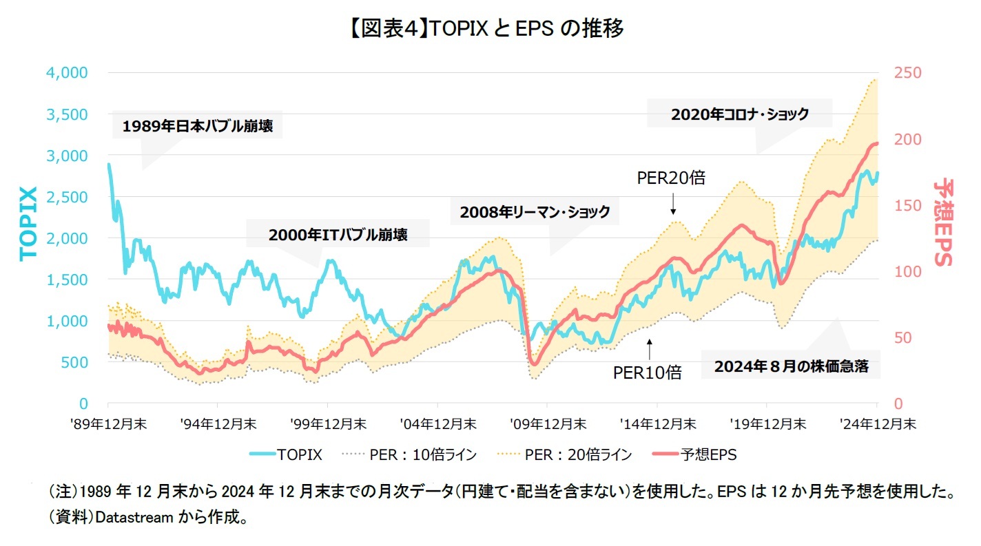 【図表４】TOPIXとEPSの推移