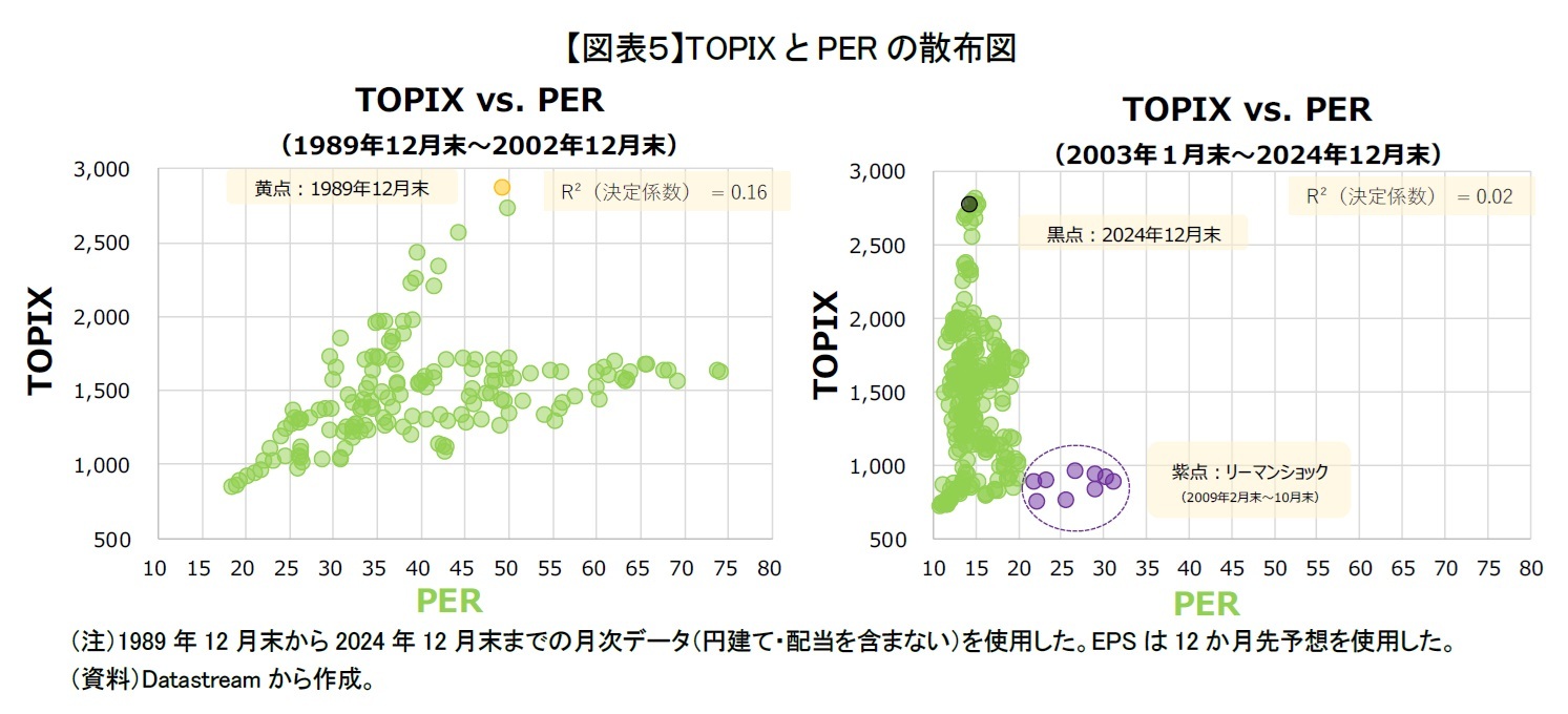 【図表５】TOPIXとPERの散布図