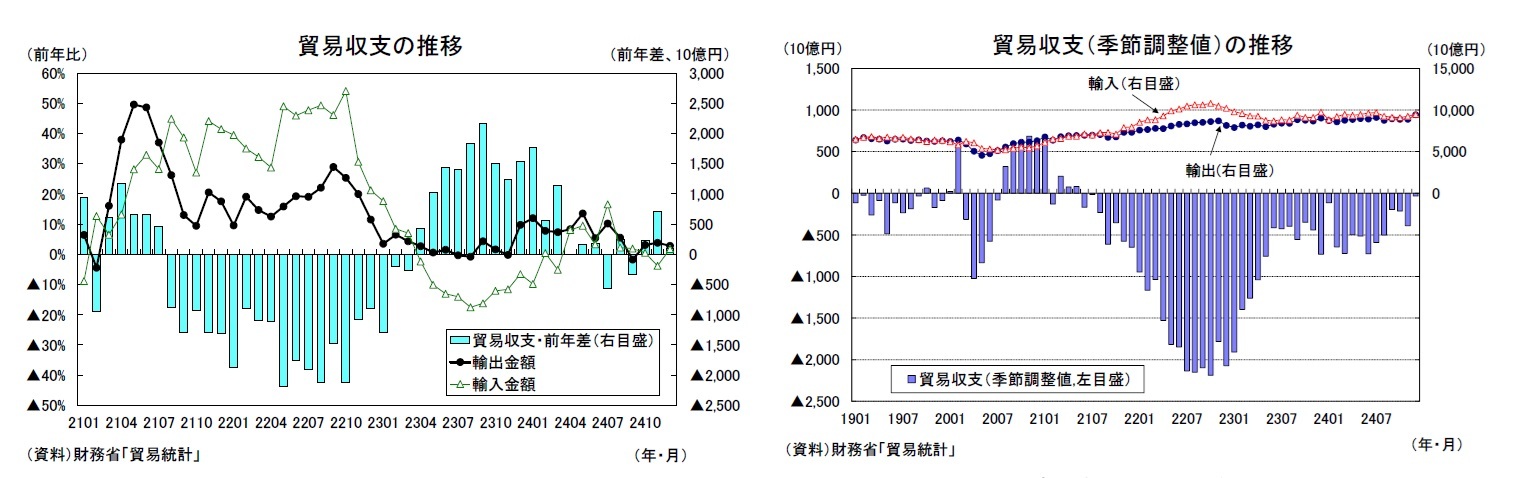 貿易収支の推移/貿易収支(季節調整値)の推移