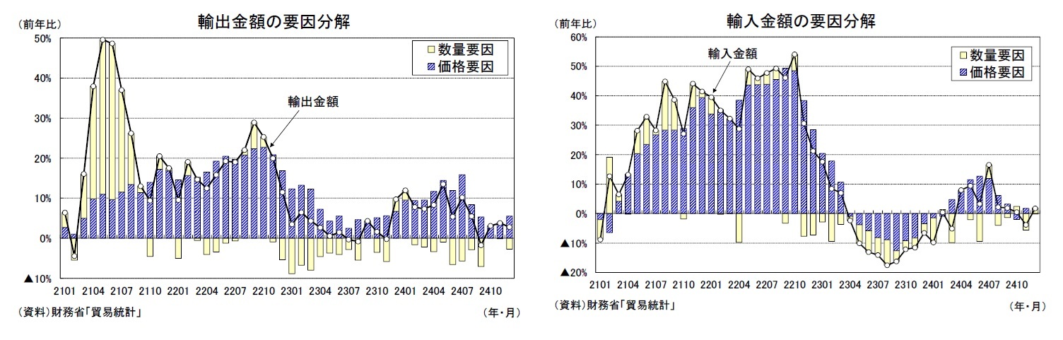 輸出金額の要因分解/輸入金額の要因分解