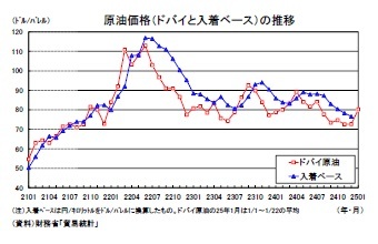 原油価格（ドバイと入着ベース）の推移