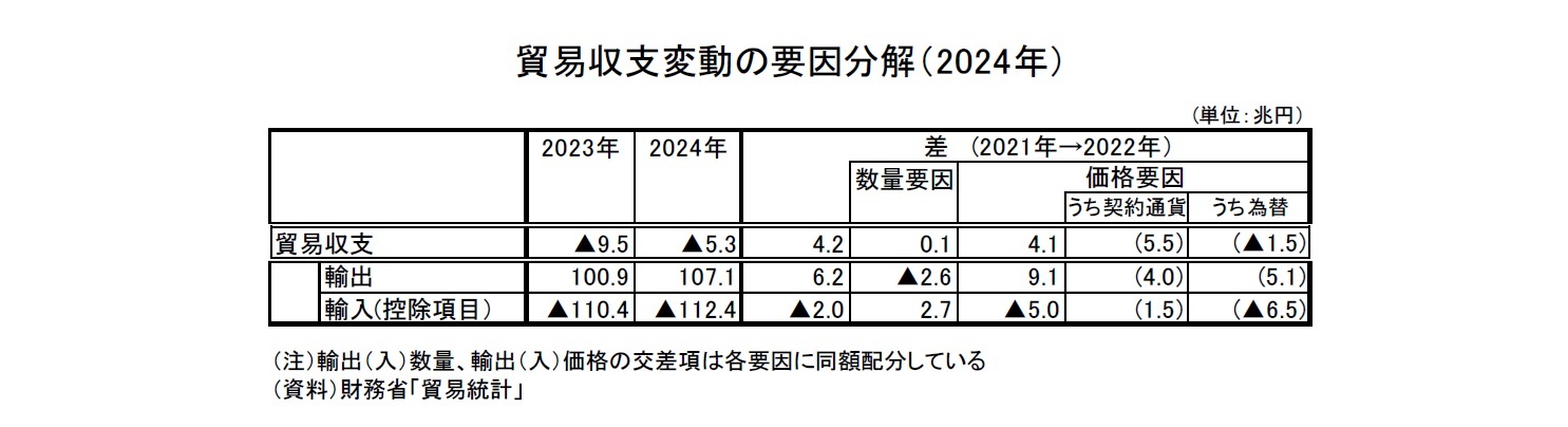 貿易収支変動の要因分解（2024年）