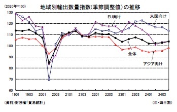 地域別輸出数量指数(季節調整値)の推移