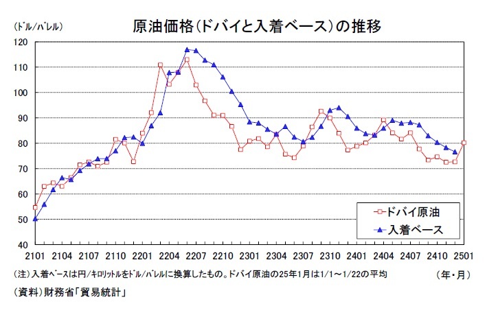 貿易統計24年12月－10-12月期の外需寄与度は前期比0.3％程度の