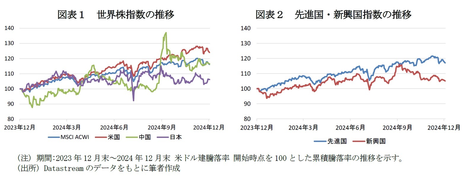 図表１　世界株指数の推移/図表２　先進国・新興国指数の推移