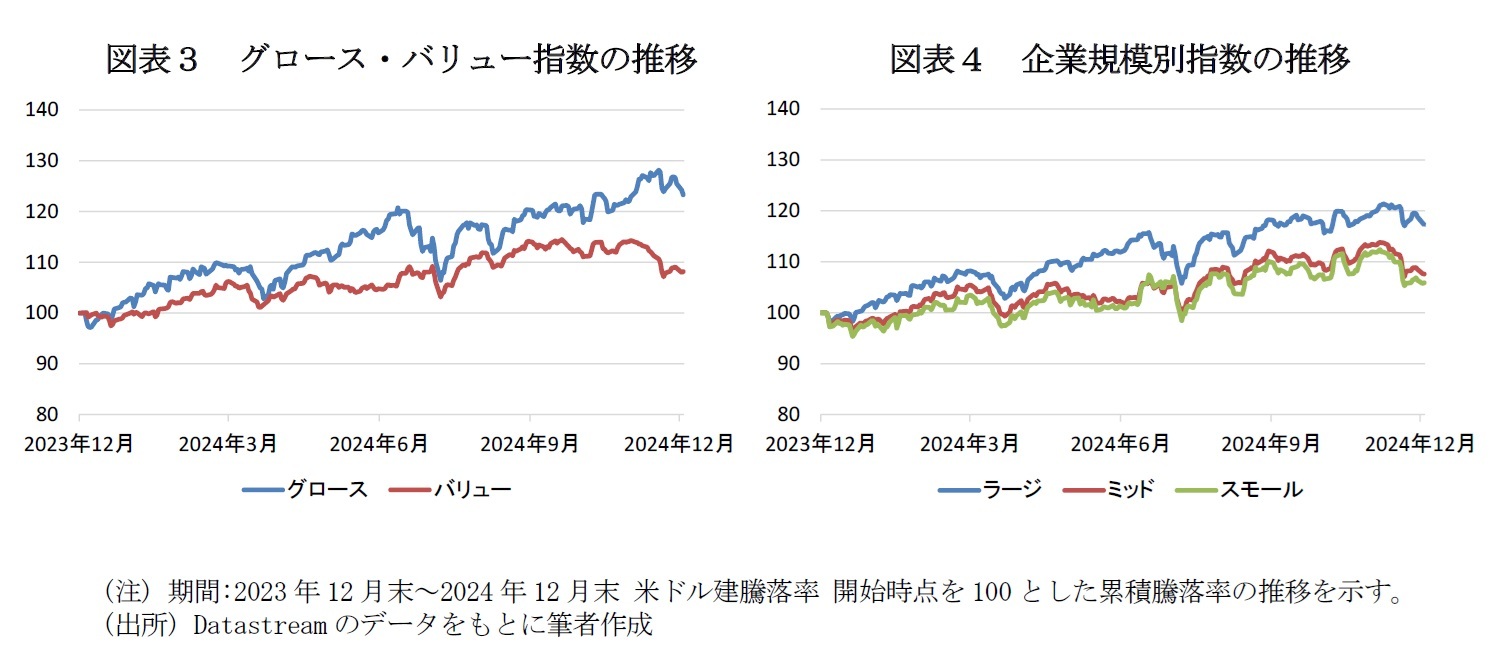 図表３　グロース・バリュー指数の推移/図表４　企業規模別指数の推移