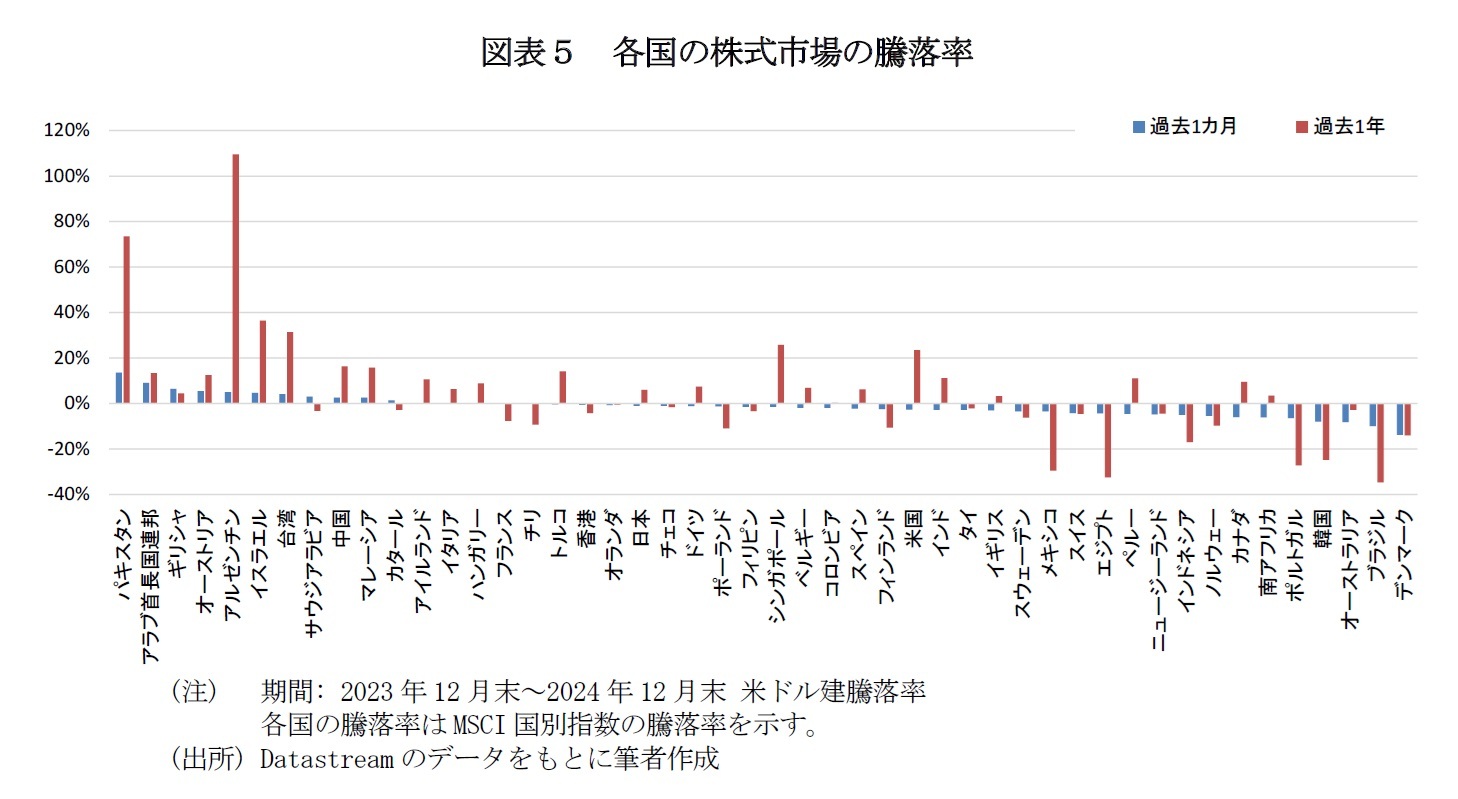 図表５　各国の株式市場の騰落率