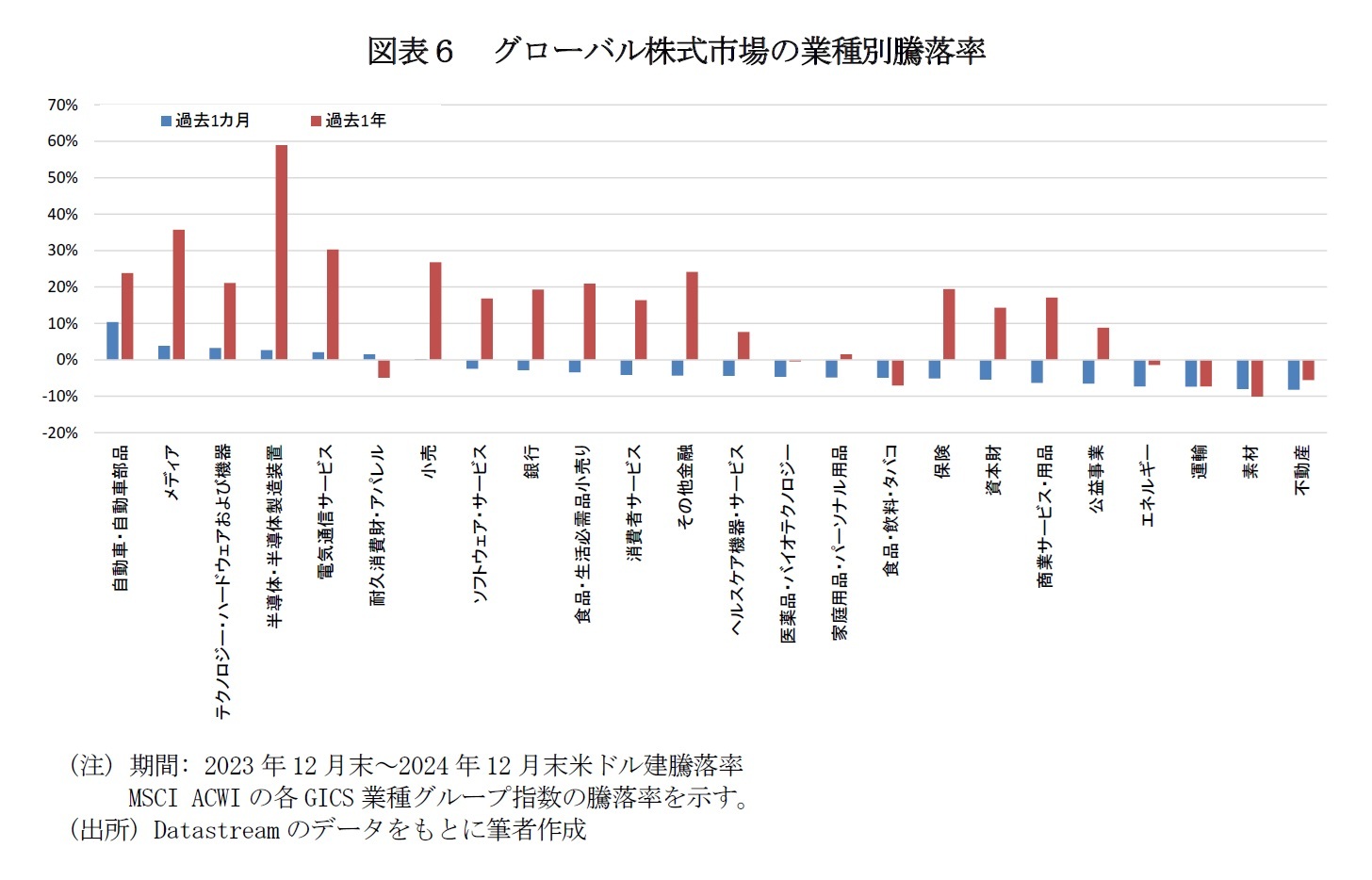 図表６　グローバル株式市場の業種別騰落率