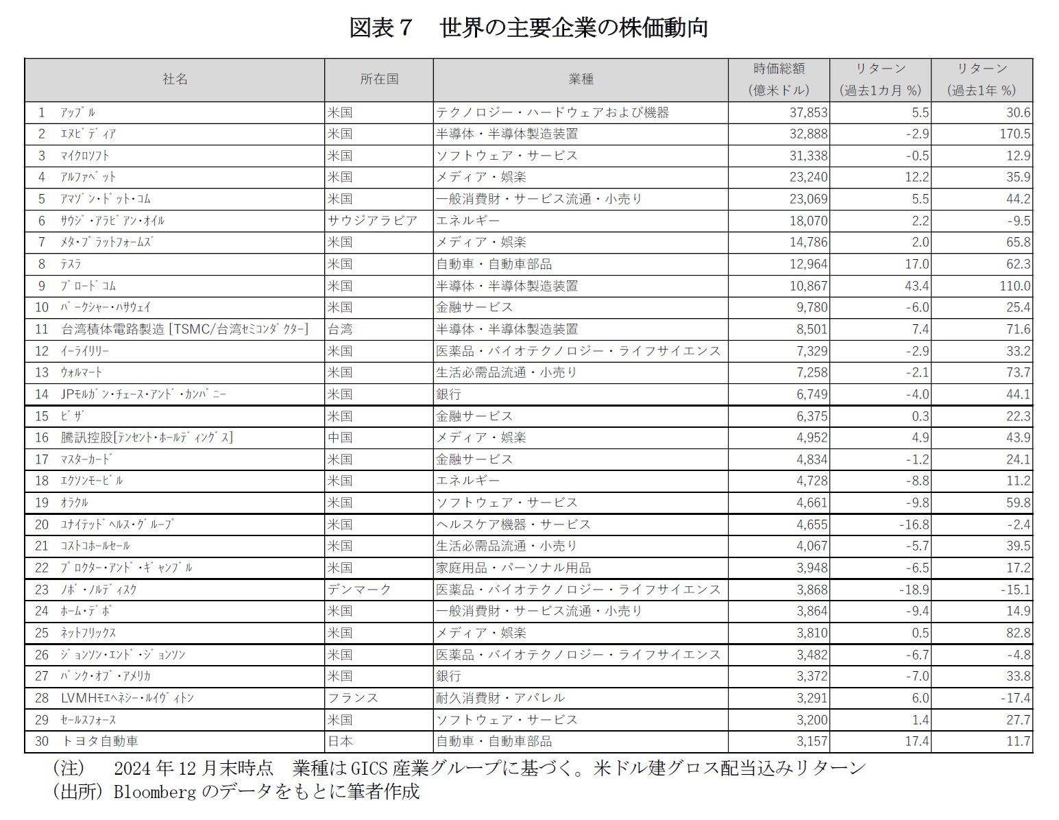 図表７　世界の主要企業の株価動向