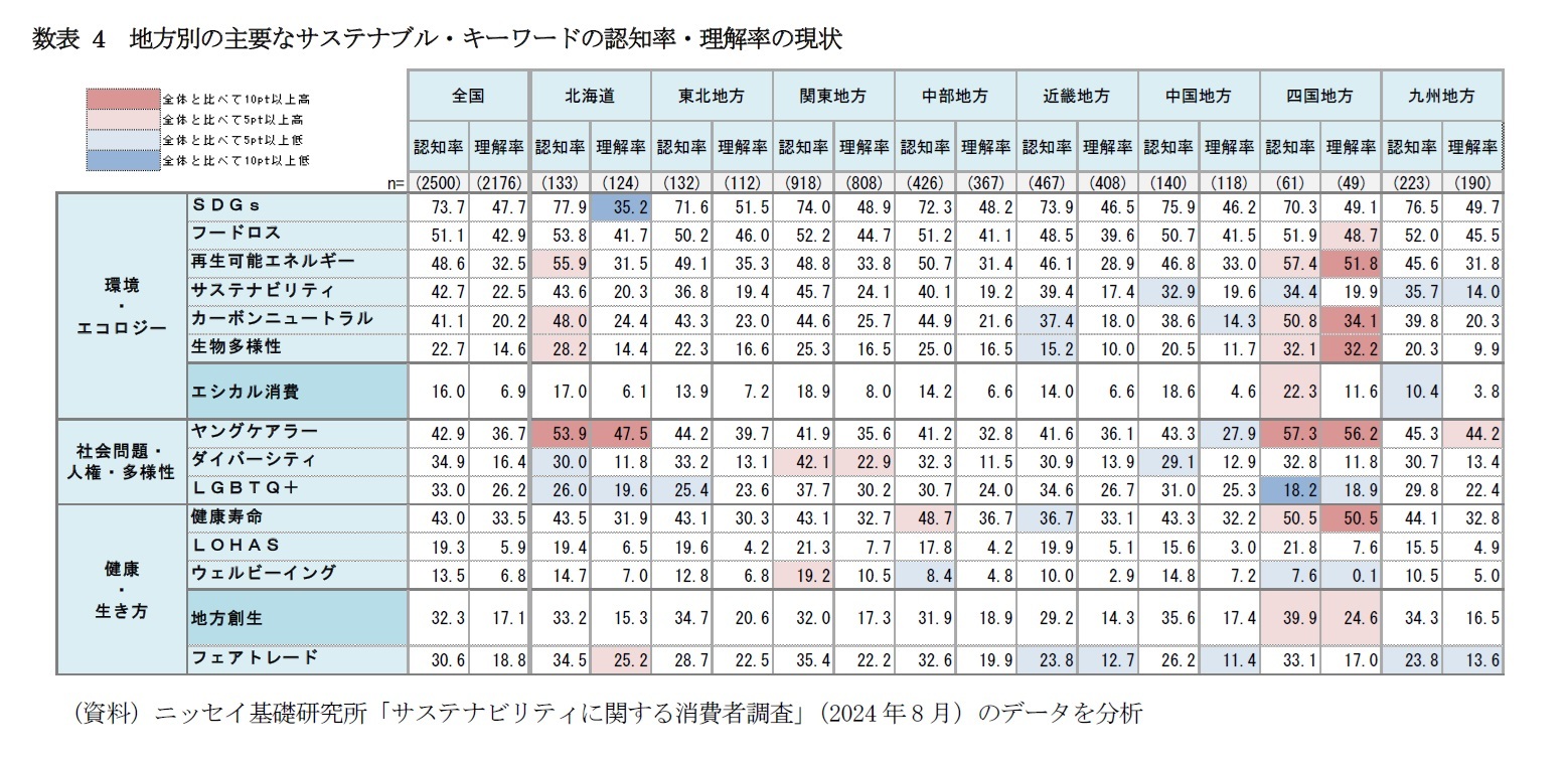数表 4 地方別の主要なサステナブル・キーワードの認知率・理解率の現状