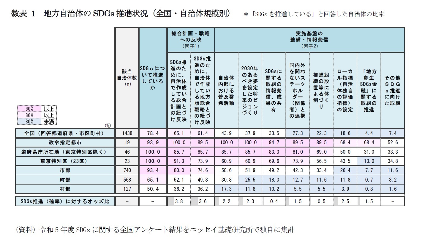 数表 1　地方自治体のSDGs推進状況（全国・自治体規模別）